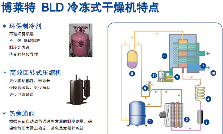 冷凍干燥機BLD5～218